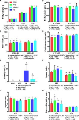 Effects of Dietary Astragalus Polysaccharide Supplementation on the Th17/Treg Balance and the Gut Microbiota of Broiler Chickens Challenged With Necrotic Enteritis